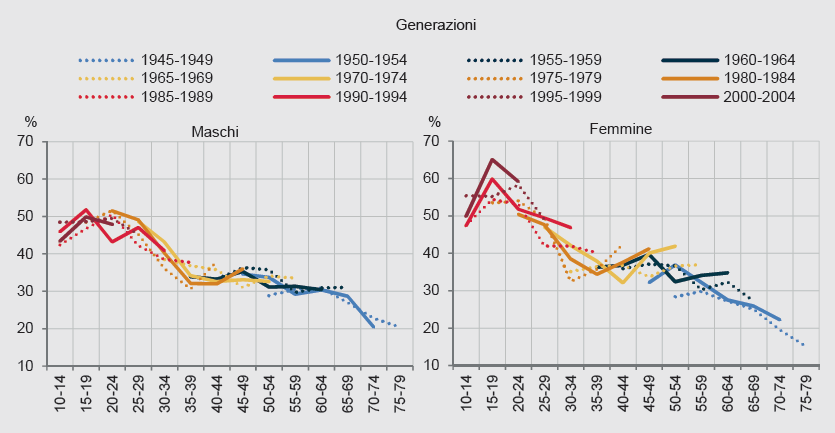 Partecipazione culturale e sociale nel Paese, a parere di Istat.